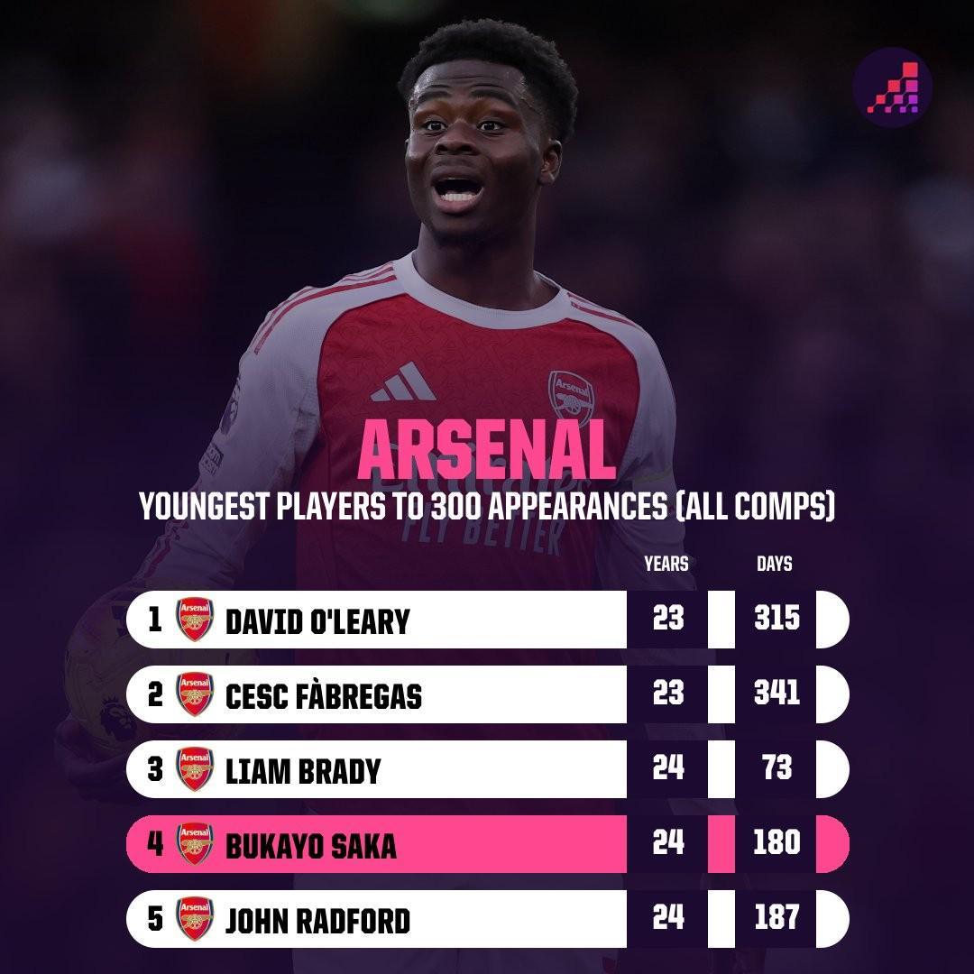 24岁180天，萨卡是达成阿森纳生涯300场第四年轻的球员