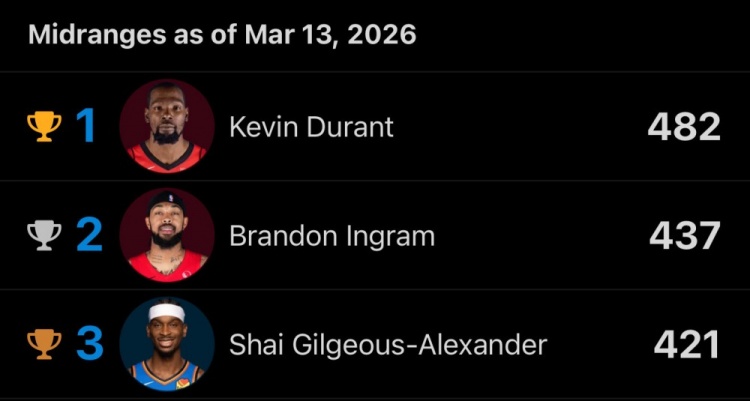 没有阿赞！本赛季中距离命中数前三：杜兰特、英格拉姆、亚历山大
