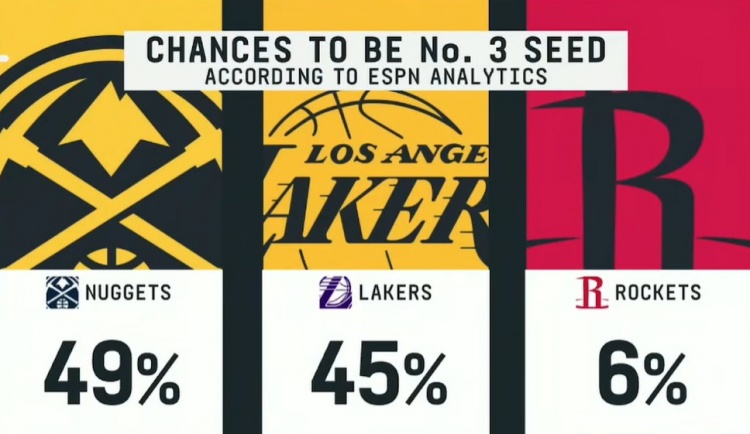 kaiyun-👀ESPN预测西部第三概率：掘金49% 湖人45% 火箭6%